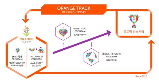 오렌지팜의 청년창업 지원 프로그램 개요.