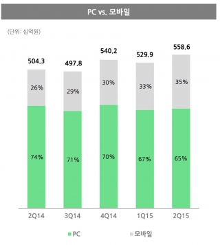 네이버 PC와 모바일 매출 비중 비교 표/자료제공=네이버