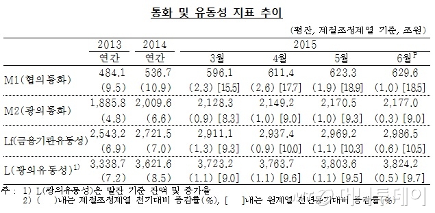 /자료=한국은행
