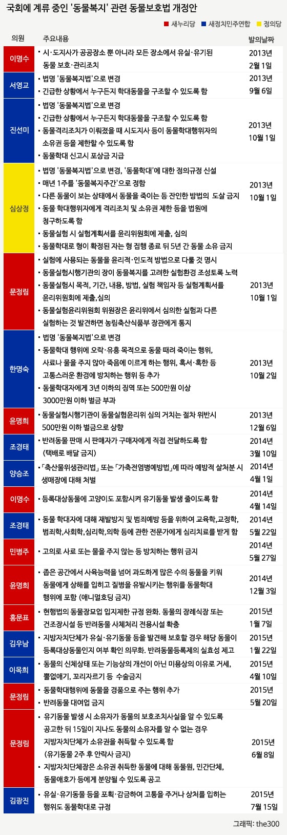중복인 지난달 23일 동물자유연대 활동가들이 광화문 네거리 인근에서 '한국 개들의 가혹한 일생'을 주제로 캠페인을 전개하고 있다. 동물자유연대는 식용으로 길러지는 개들은 폐기물로 처리 되어야 하는 음식물 쓰레기를 사료로 먹고 과다한 항생제를 투여받는 등 비위생적인 사육환경 속에서 동물학대가 벌어져 관련 금지 법안 마련을 촉구했다. /사진=뉴스1