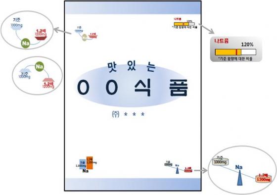 식품의약품안전처가 제시한 나트륨 함량 비교표시제 표기방법 예시/사진=식품의약품안전처