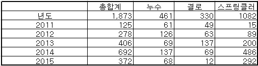 LH 임대아파트 물 관련 건수별 하자 발생 현황./자료=황영철 의원실