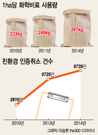 친환경농업연구센터 국고 지원 예산/자료=농림축산식품부