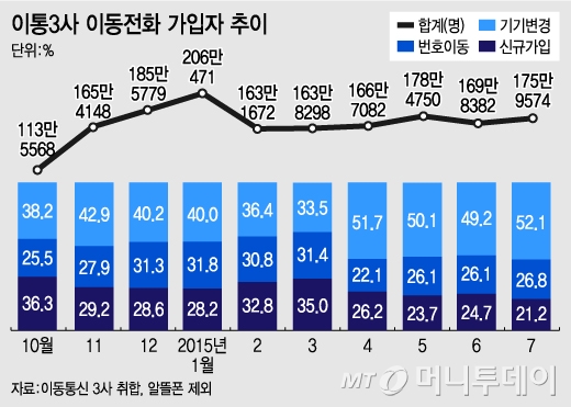 유형별 가입자 추이