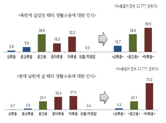 통일부와 북한이탈주민지원재단(남북하나재단)은 2013년 12월까지 입국한 만15세 이상의 북한이탈주민 12,777명(남성 3,239명, 여성 9,538명)을 대상으로 2014년 7월부터 9월까지 3개월간 전국적으로 남한생활 전반에 걸친 실태조사를 전수조사로 실시했다./그래픽=전수조사 자료 편집