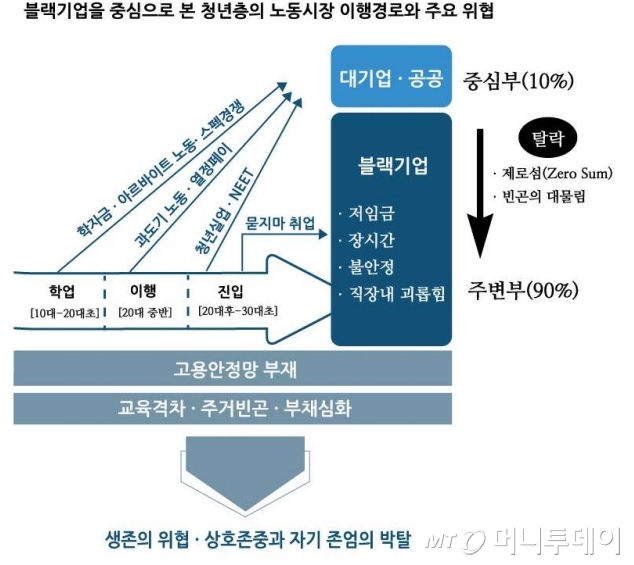 청년층의 노동시장 이행경로와 주요 위협/사진제공=청년유니온
