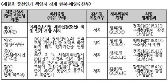 자료제공=유성엽의원실