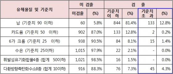 자료=조정식 의원실 제공