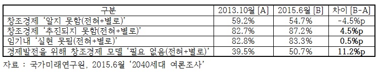 '창조경제' 관련 2040세대 여론 조사/ 자료=국가미래연구원, 2015.6월 ‘2040세대 여론조사’