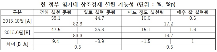 경제혁신 3개년 계획의 ‘규제 분야’ 점검 결과/ 자료=이한구 의원실