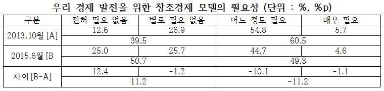 창조 경제에 대한 이해도/ 자료=이한구 의원실