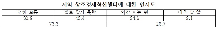 창조경제의 추진 평가/ 자료=이한구 의원실