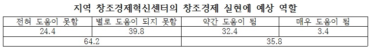 현 정부 임기내 창조경제 실현 가능성/ 자료=이한구 의원실