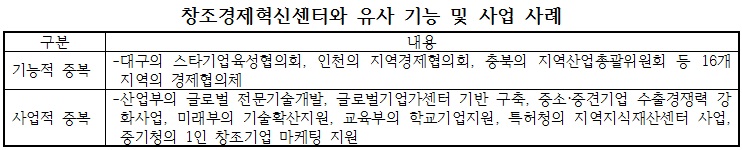 우리 경제 발전을 위한 창조경제 모델의 필요성/ 자료=이한구 의원실