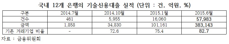 지역 창조경제혁신센터에 대한 인지도/ 자료=이한구 의원실