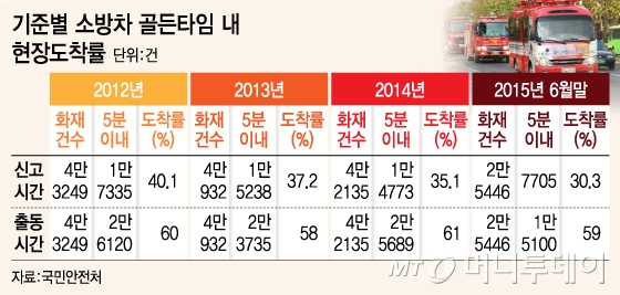 기준을 달리 적용했을 때 소방차의 골든타임 5분 내 현장도착률. 신고시간을 기준으로 했을 때(30.3%)가 출동시간을 기준으로 했을 때(59%)보다 절반 가까이 낮다./그래픽=유정수 디자이너