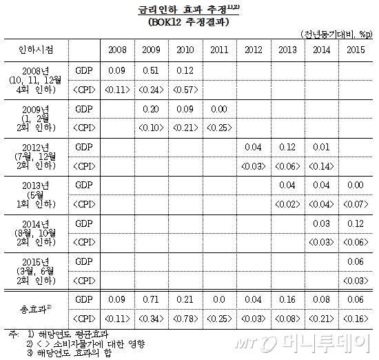 /자료=한국은행