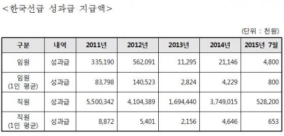 자료제공=유성엽 의원실