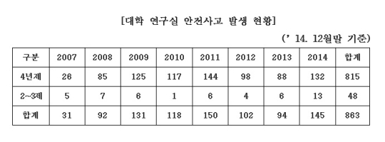 자료=중앙연구안전지원센터