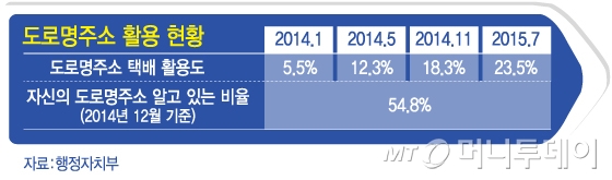 도로명주소 택배활용도 및 인지 현황./그래픽=김지영 디자이너