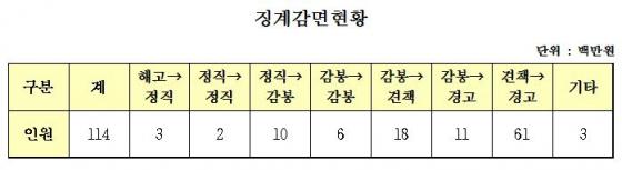 자료제공=안효대 의원실