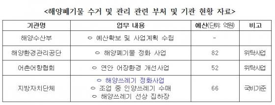 자료제공=이이재 의원실