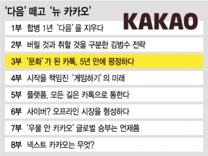 카카오톡은 2013년 7월, 출시 3년 만에 가입자 1억명을 돌파했다. 최근에는 MAU(월간사용자수) 기준으로 사용자 수치를 발표하고 있는데, 지난 2분기 기준 카카오톡의 MAU는 국내 3866만명, 해외 약 1000만명이다.