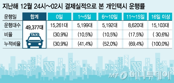 지난해 12월 기준 자정부터 새벽 2시까지 개인택시가 운행한 비율. 하루도 운행하지 않은 경우가 전체의 30.9%나 된다. /그래픽=김지영 디자이너