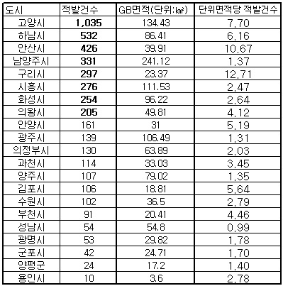 경기도 그린벨트 내 불법행위 적발건수 현황./자료=경기도