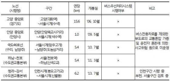 간선급행버스체계(BRT) 버스우선처리시스템 운영 현황./자료=경기도청