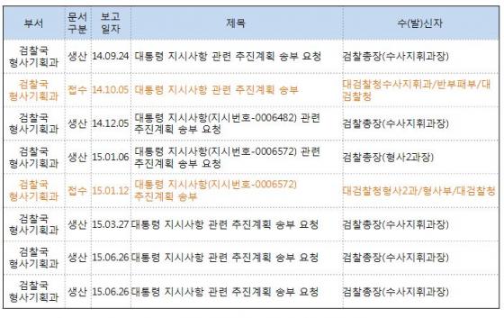 ▲검찰과 법무부간 공문 송수신 목록 중 일부
자료=이춘석 의원실