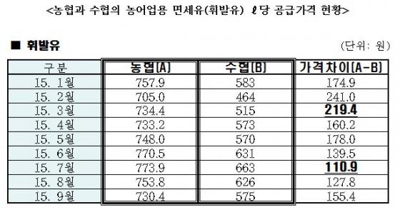 자료제공=최규성 의원실