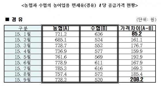 자료제공=최규성 의원실