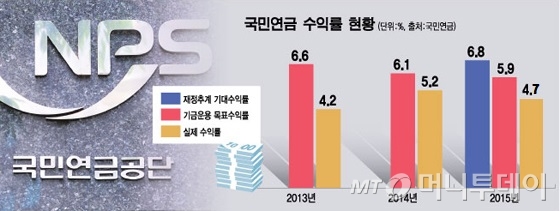 *2015년은 7월말 기준.