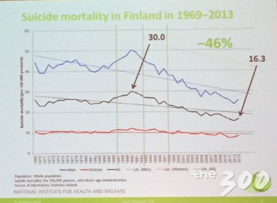핀란드 자살률(1969~2013)이 1990년 정점을 찍고 점차 줄어든 모습/핀란드 국립보건원 제공·머니투데이