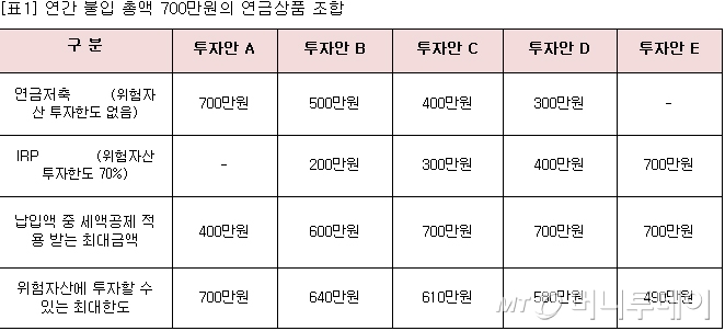 [표1] 연간 불입 총액 700만원의 연금상품 조합<br>