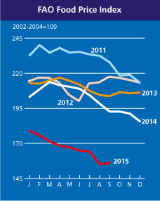 유엔 식량농업기구(FAO) 세계식품가격지수 추이./ 그래프=FAO