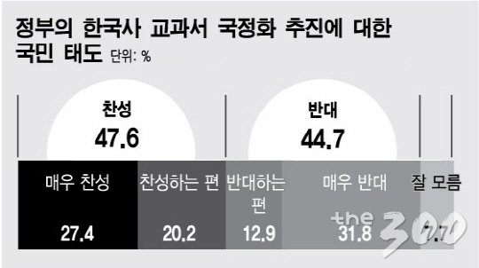 머니투데이와 리얼미터의 여론조사(발표 14일). 지난 12~13일 이틀간 전국 19세 이상 남녀 1000명 대상. 유·무선 전화 병행, 임의전화걸기(RDD). 응답률 4.4%, 표본오차는 95% 신뢰수준에서 ±3.1%포인트./머니투데이
