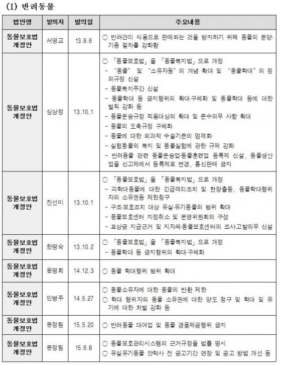 자료제공=동물복지국회포럼