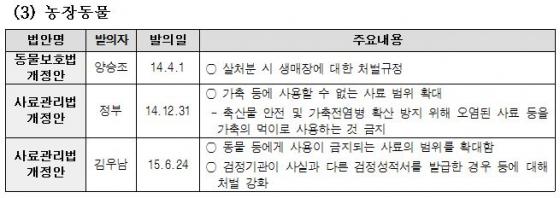 자료제공=동물복지국회포럼