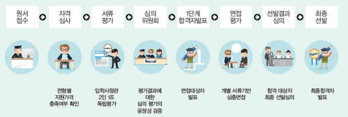 중앙대 학생부종합전형 선발 과정