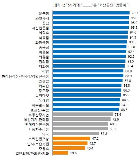 마크로밀엠브레인이 소상공인을 대상으로 실시한 설문조사 결과