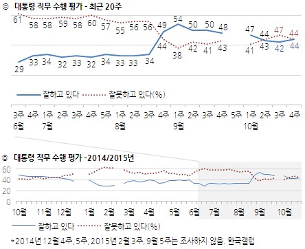대통령 직무 수행평가/출처=한국갤럽