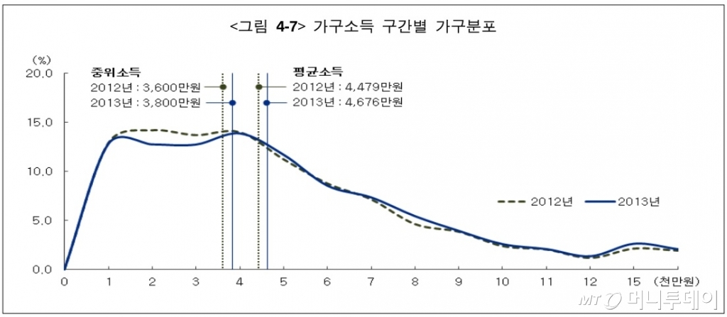 /자료=통계청 2014 가계금융복지조사