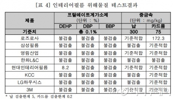 인테리어 필름 제조업체 8곳 제품 대상 위험물질 함유량 시험 결과/출처=녹색소비자연대
