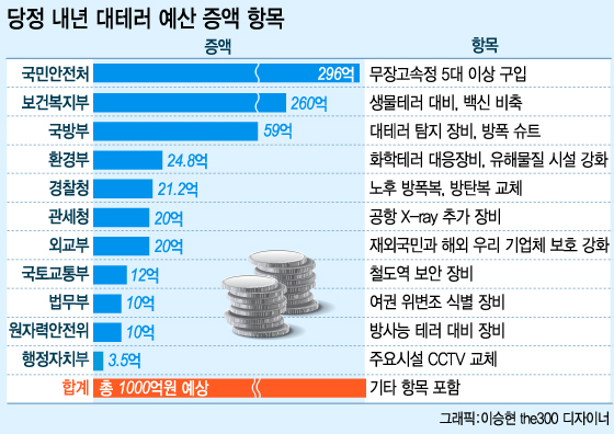 프랑스 파리에서 최소 130여명 이상이 숨진 동시다발 테러가 발생한 가운데 16일 오후 서울 중구 N서울타워에 희생자들을 추도하기 위해 프랑스 국기색의 조명을 비추고 있다. /뉴스1