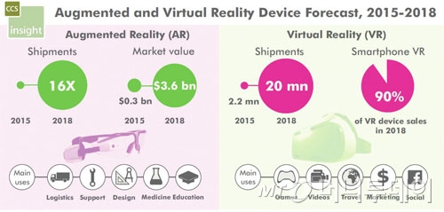 글로벌 AR/VR 디바이스 전망 [자료:CCS인사이트]