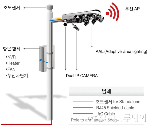 IoT 기반의 환경 센서 연동형 미세안개 분무 서비스 개념