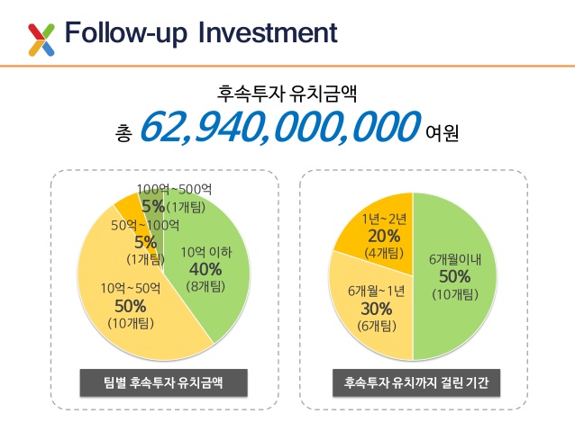 매쉬업엔젤스 1년 성과 발표 자료/사진=매쉬업엔젤스 제공