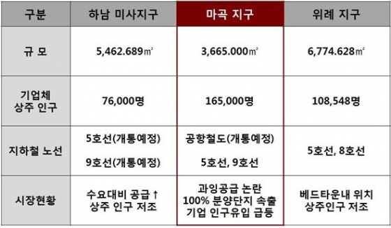 /사진제공=마곡2차 오드카운티